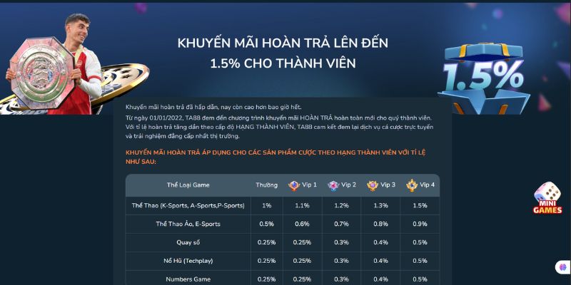 Mức hoàn trả không giới hạn lên đến 1,5%
